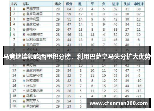 马竞继续领跑西甲积分榜，利用巴萨皇马失分扩大优势